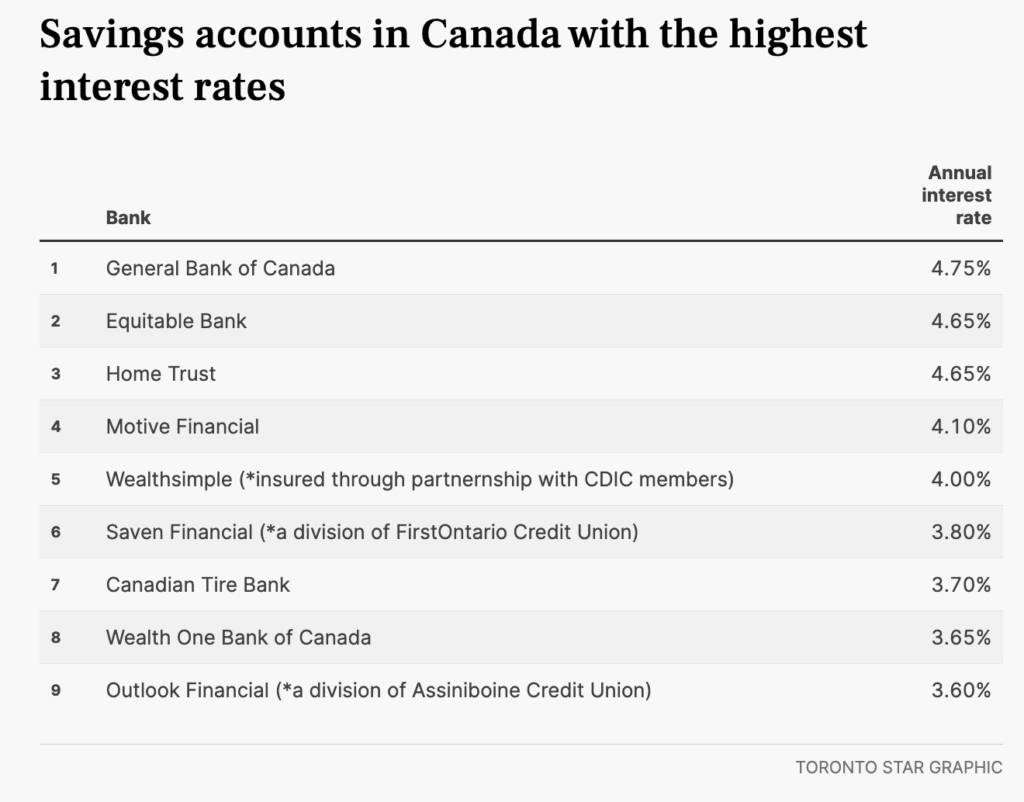 interest rates, savings account, high interest savings account