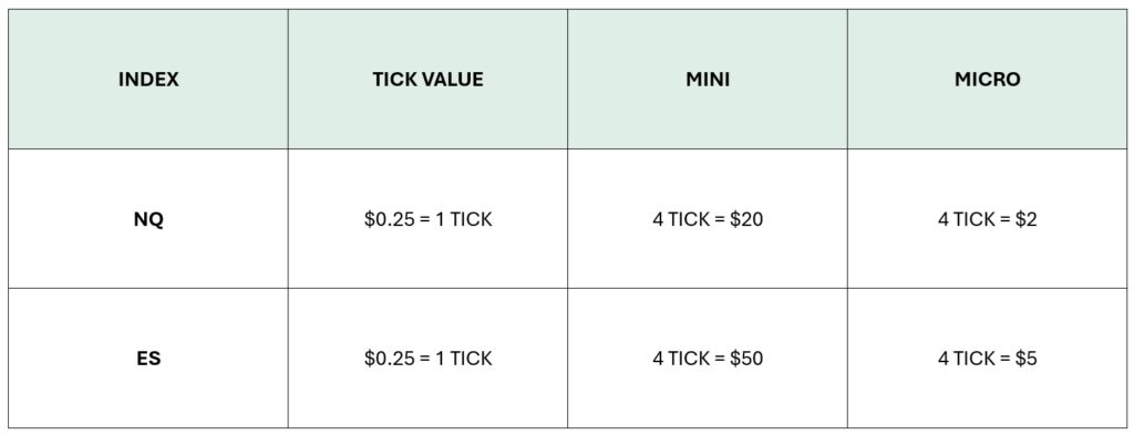 tick value, NQ tick, ES tick, futures, futures tick value